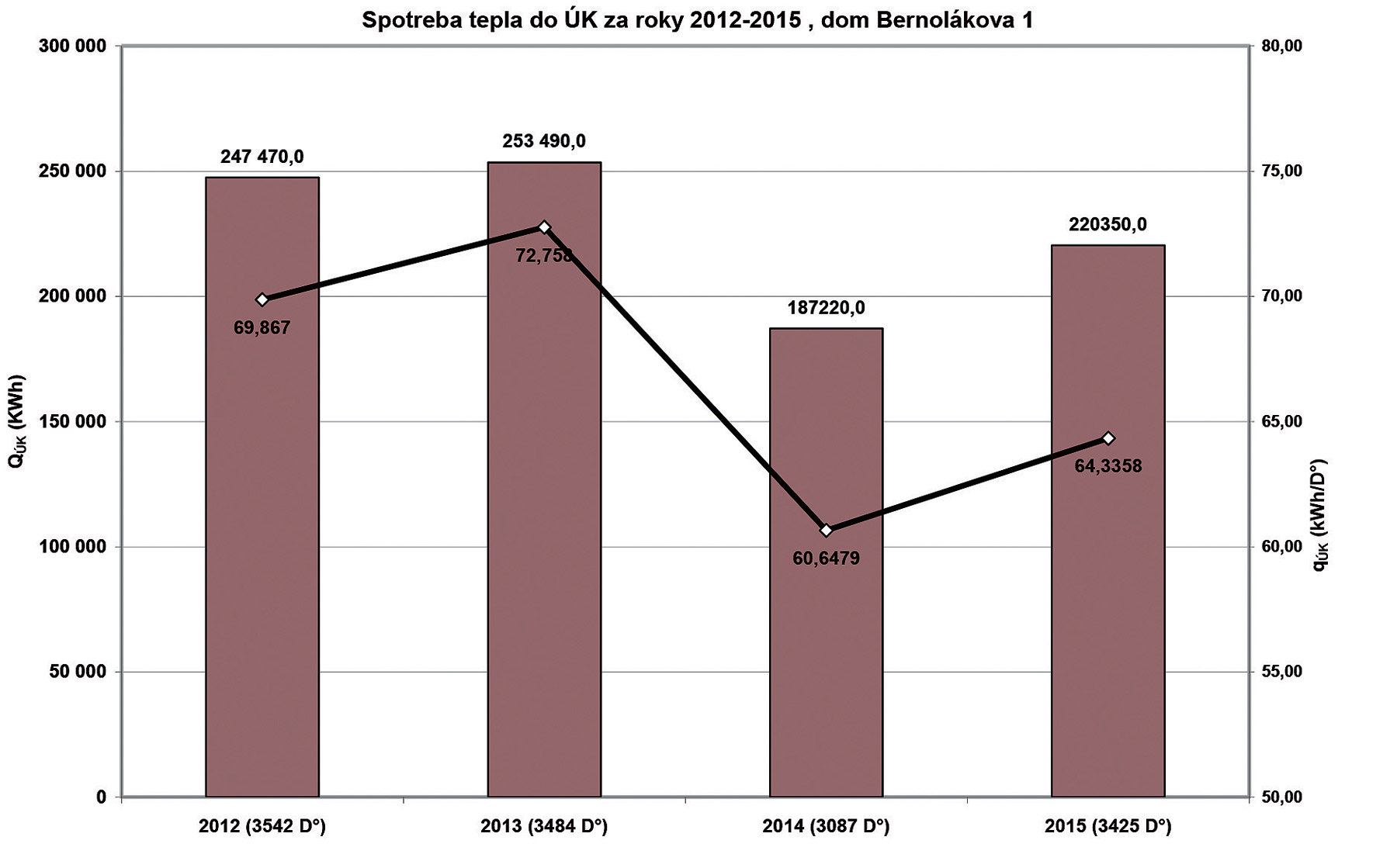 Obr. 1 Graf spotreby tepla na vykurovanie za roky 2012 až 2015, dom na ulici Bernolákova 1
