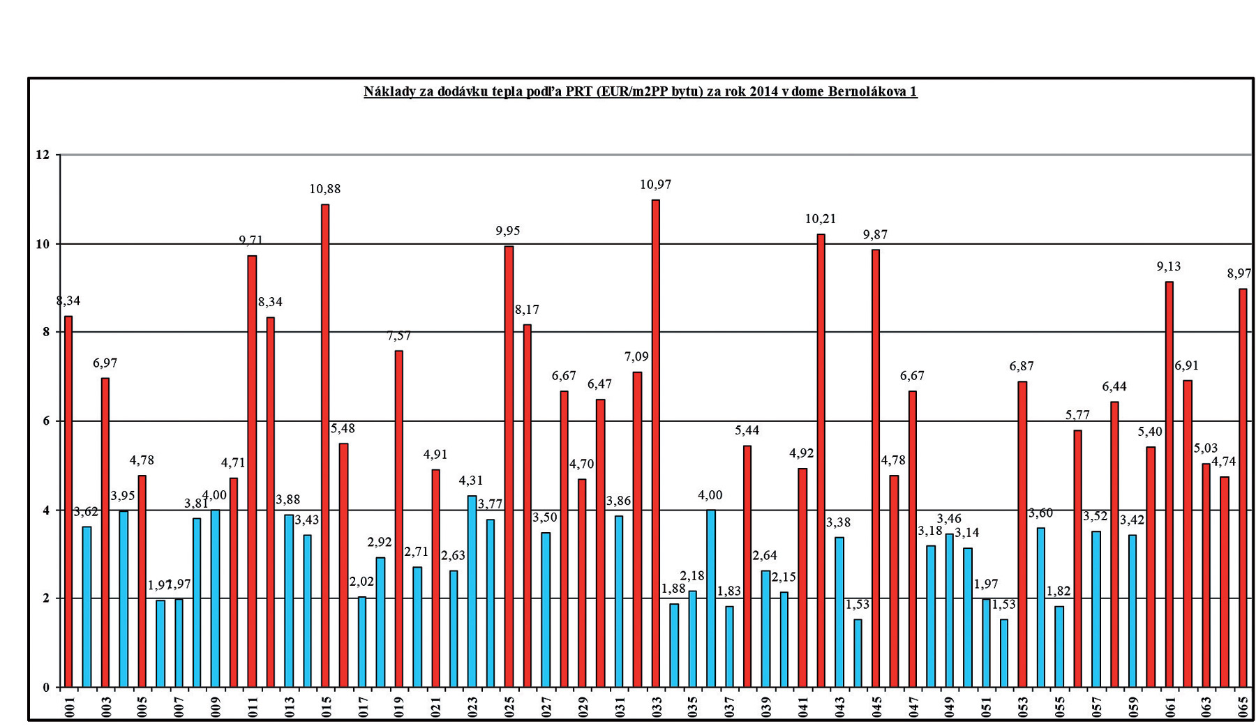 Obr. 3 Graf nákladov na dodávku tepla podľa PRT (€/m2 podlahovej plochy bytu) v roku 2014 v dome na Bernolákovej 1