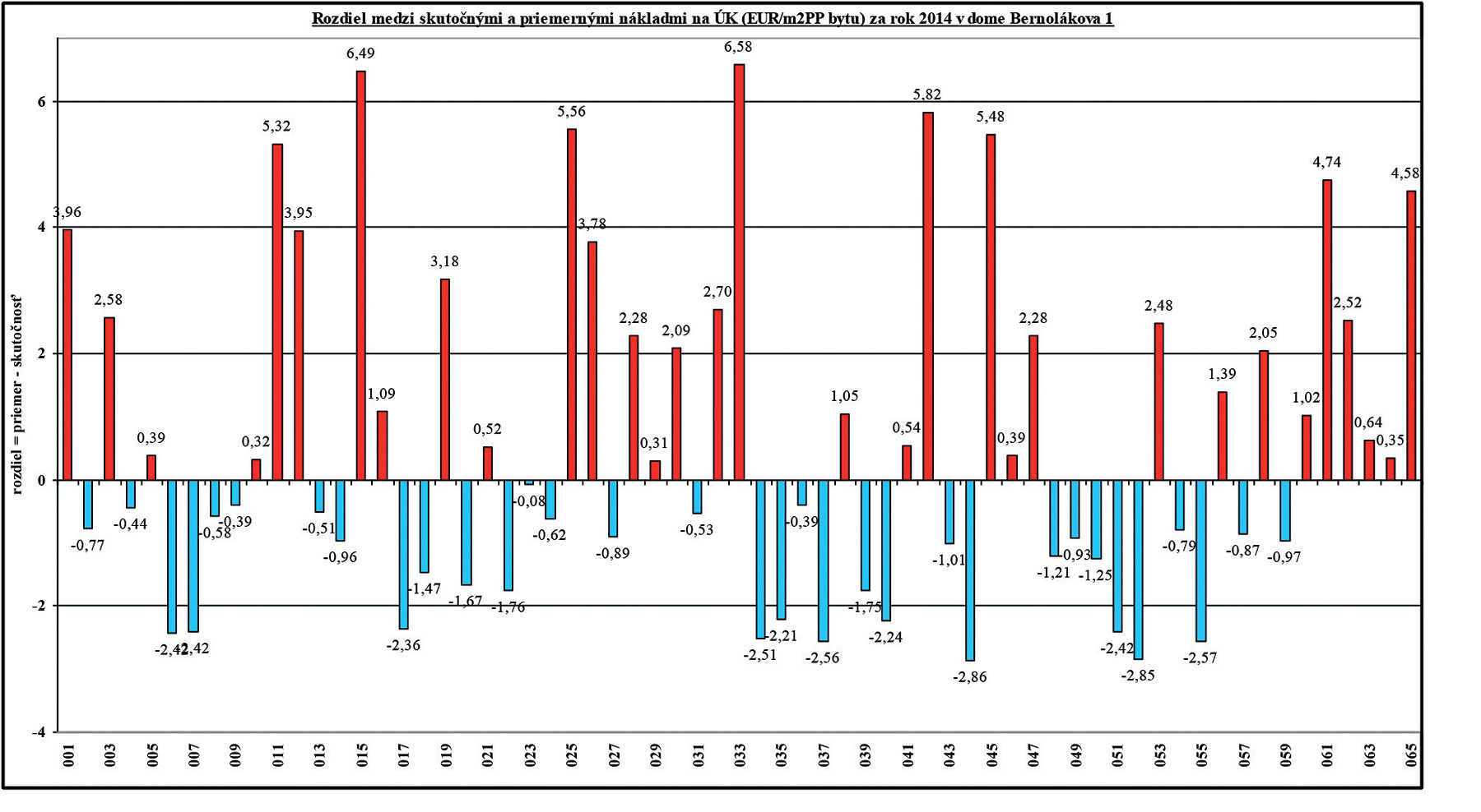 Obr. 4 Rozdiel medzi skutočnými a priemernými nákladmi na ÚK (€/m2 podlahovej plochy bytu) za rok 2014 v dome na Bernolákovej 1