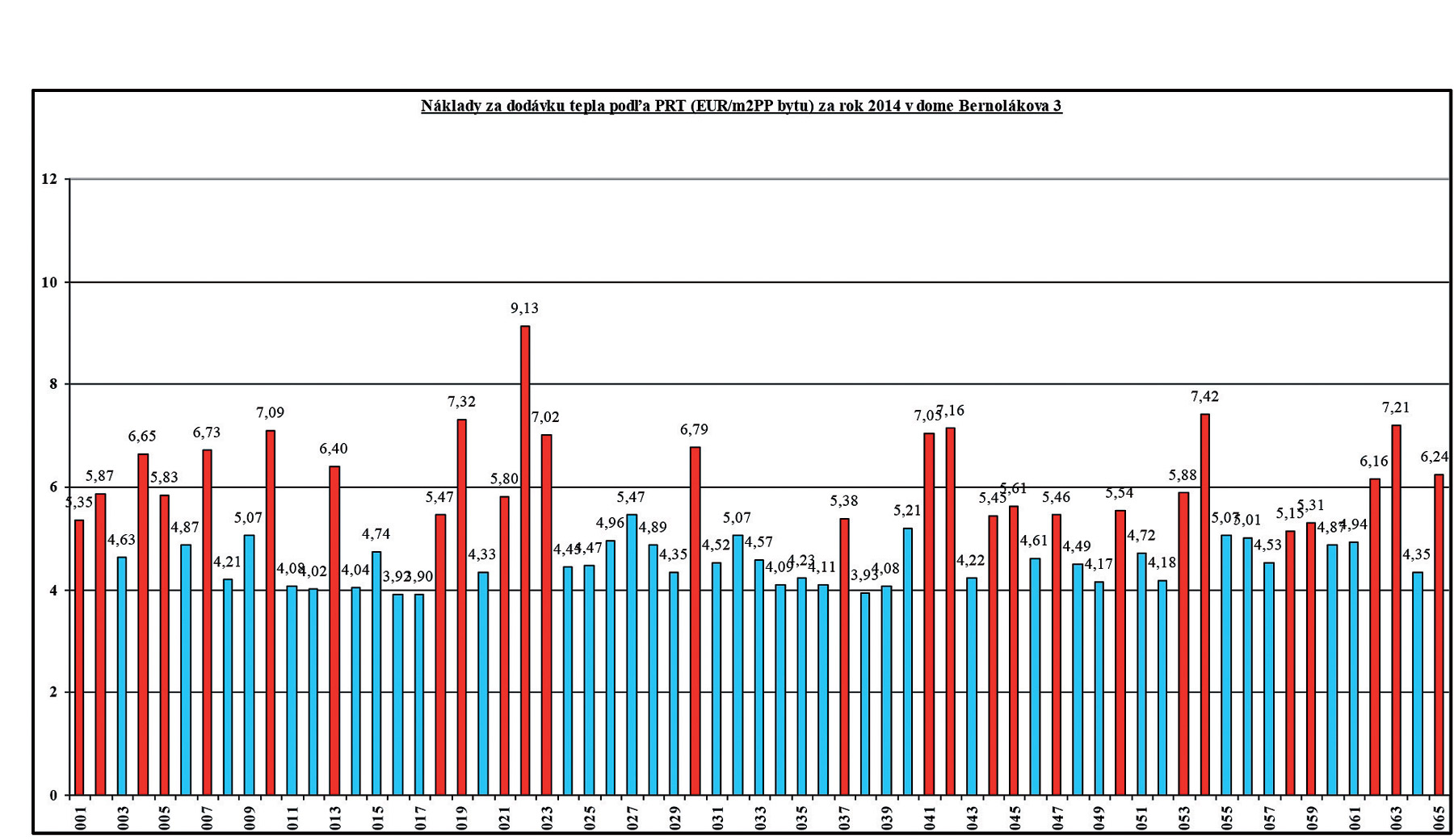 Obr. 5 Graf nákladov na dodávku tepla podľa PRT (€/m2 podlahovej plochy bytu) v roku 2014 v dome na Bernolákovej 3