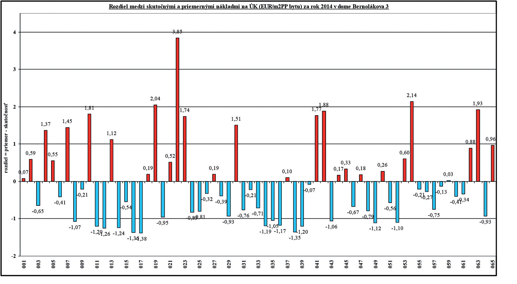 Obr. 6 Rozdiel medzi skutočnými a priemernými nákladmi na ÚK (€/m2 podlahovej plochy bytu) za rok 2014 v dome na Bernolákovej 3