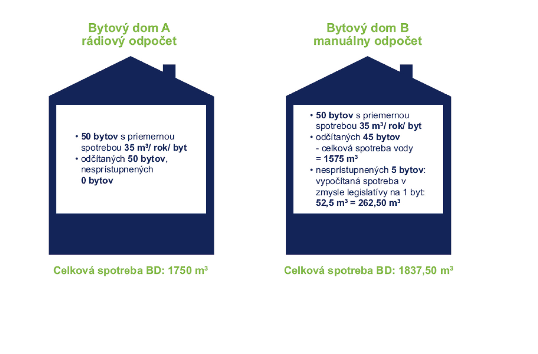 Vplyv odpočtu na výšku celkovej spotreby teplej vody v bytovom dome