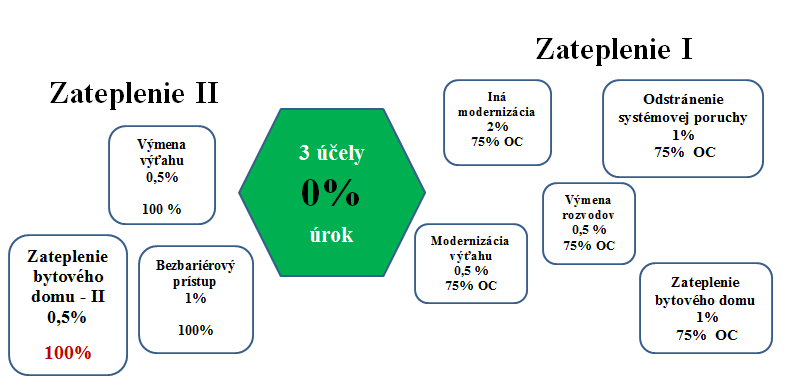 Obr. 1 Varianty typov zateplenia, zdroj: ŠFRB, 2018