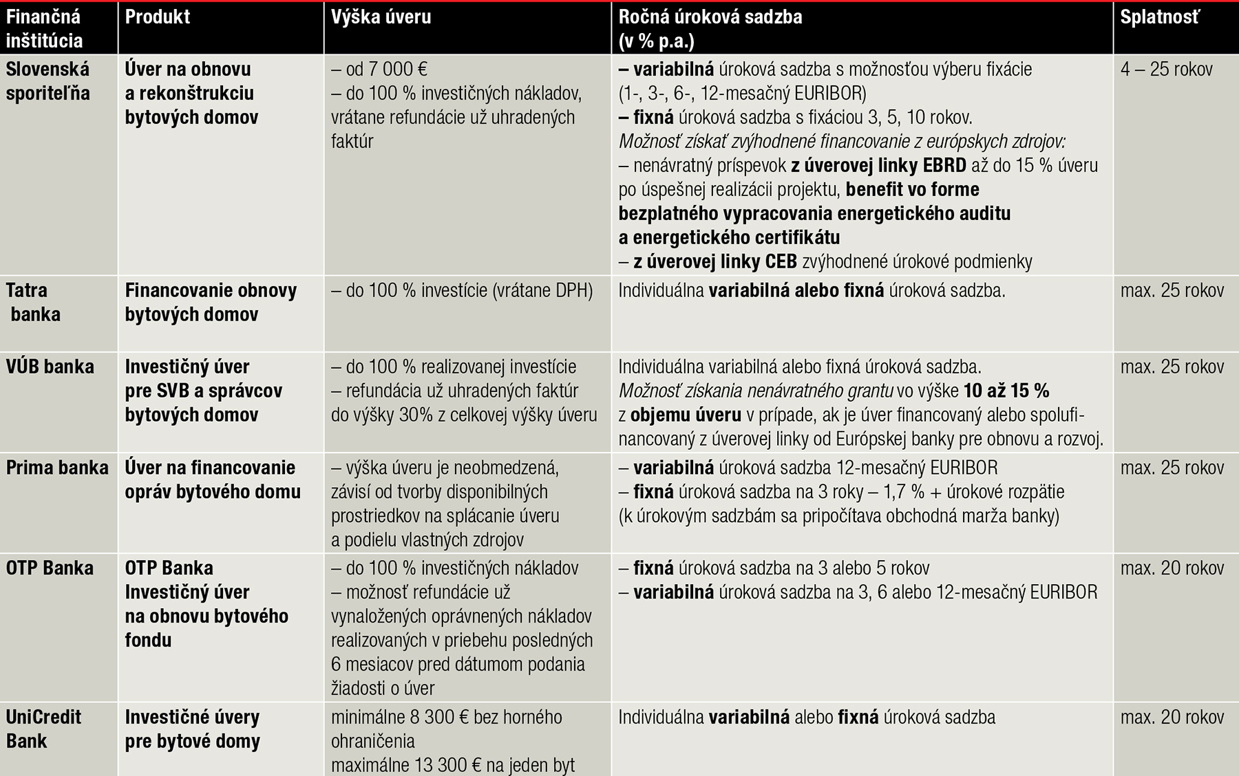 Tab. 1 Vybrané komerčné banky a ich úverové produkty určené na obnovu bytových domov