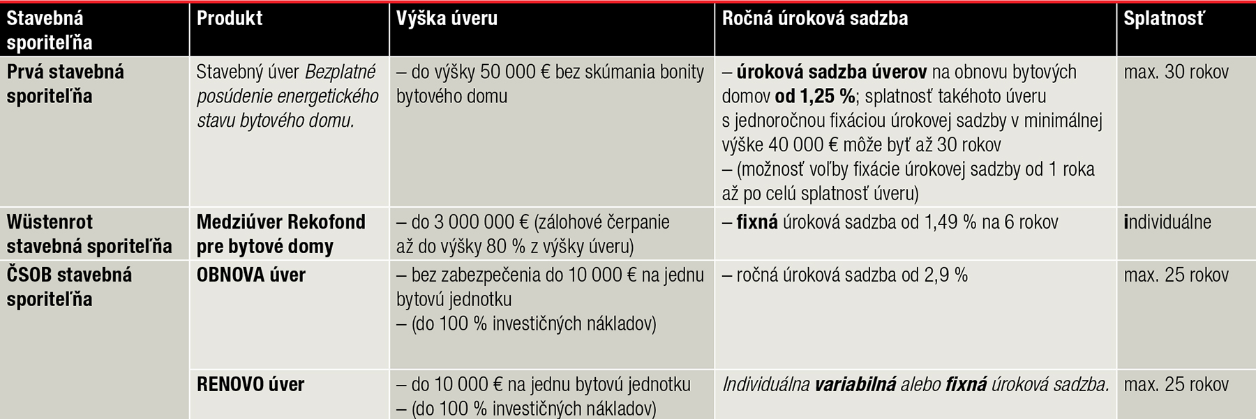 Tab. 2 Vybrané úverové produkty stavebných sporiteľní určené na obnovu bytových domov