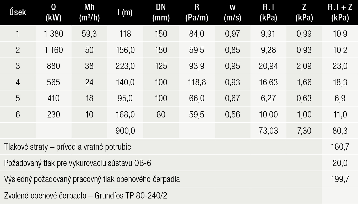 Tab. 1 Tlakové straty pre 1. alternatívu pred zateplením bytových domov