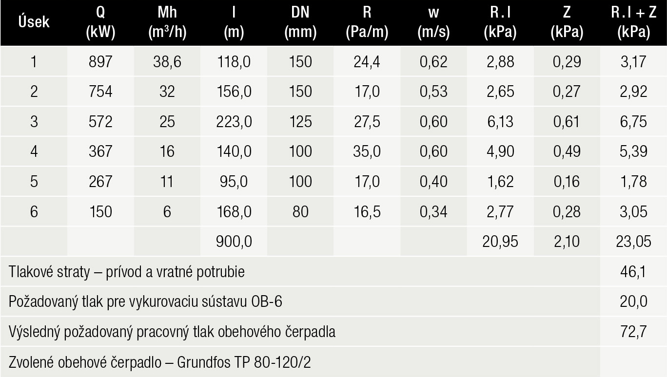 Tab. 2 Tlakové straty pre 2. alternatívu po zateplení bytových domov