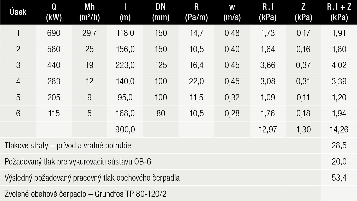 Tab. 3 Tlakové straty pre 3. alternatívu po zateplení bytových domov