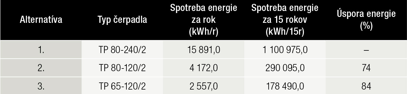 Tab. 4 Porovnanie spotreby čerpacej práce pre jednotlivé alternatívy