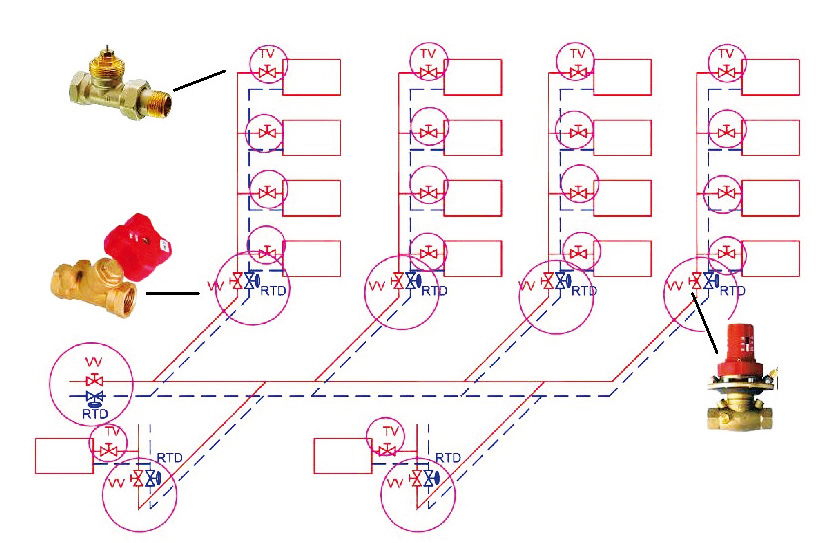 Obr. 2 Miesta zásahu do vykurovacej sústavy pri hydraulickom vyregulovaní TV – ventil s prednastavením (predreguláciou) s termostatickou hlavicou,  VV – vyvažovací ventil, RTD – regulátor tlakovej diferencie