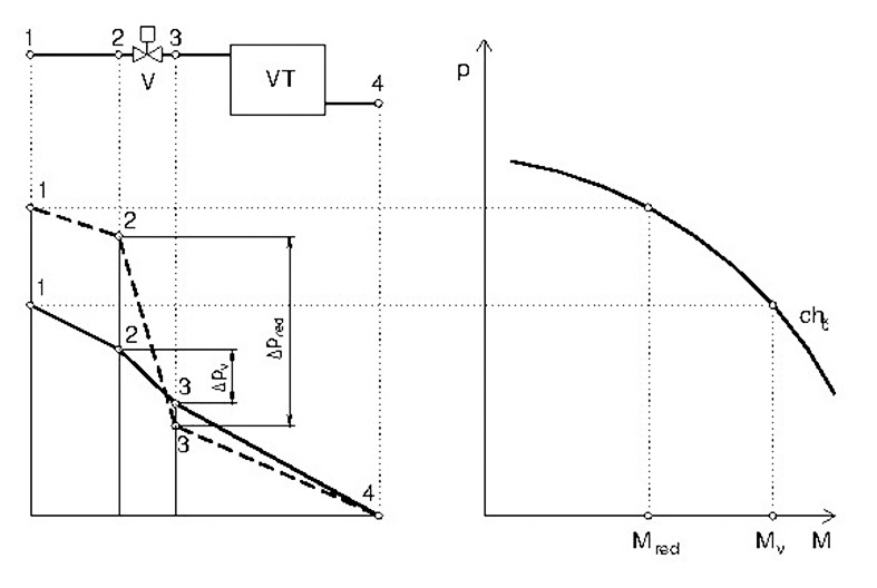 Obr. 5 Nárast tlakového rozdielu na ventile pri zmene hmotnostného prietoku V – ventil, VT – vykurovacie teleso, chč – charakteristika čerpadla, M – hmotnostný prietok, Mv – hmotnostný prietok ventilom pri výpočtovom stave, Mred – hmotnostný prietok ventilom pri prevádzkovom stave, p – dispozičný tlak, Δpv – tlaková strata ventilu pri výpočtovom stave, Δpred – tlaková strata ventilu pri prevádzkovom stave