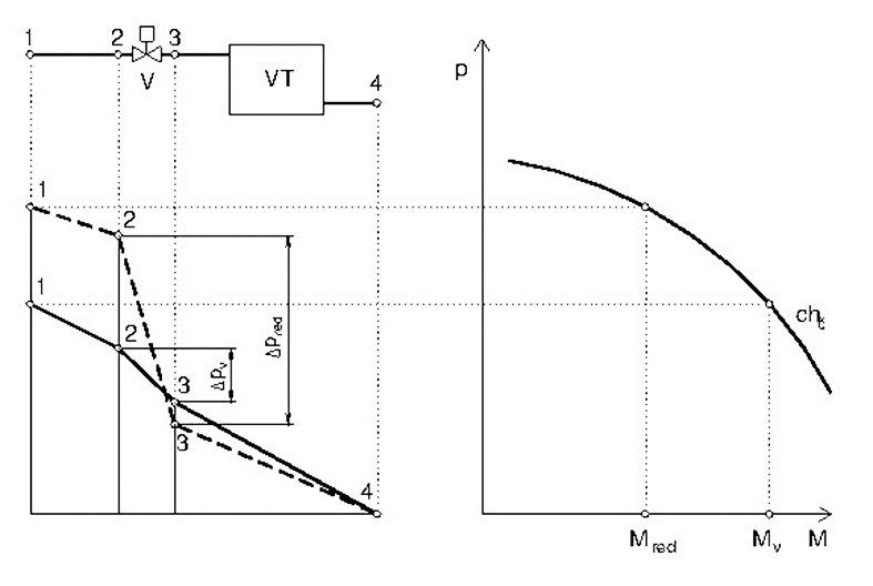 Obr. 5 Nárast tlakového rozdielu na ventile pri zmene hmotnostného prietoku V – ventil, VT – vykurovacie teleso, chč – charakteristika čerpadla, M – hmotnostný prietok,  Mv – hmotnostný prietok ventilom pri výpočtovom stave, Mred – hmotnostný prietok  ventilom pri prevádzkovom stave, p – dispozičný tlak, Δpv – tlaková strata ventilu  pri výpočtovom stave, Δpred – tlaková strata ventilu pri prevádzkovom stave
