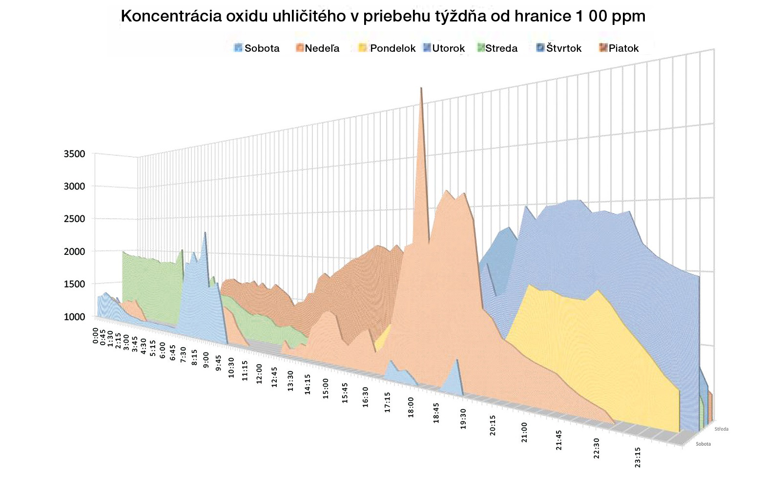 Obr. 2 Koncentrácia CO2 v priebehu týždňa v byte