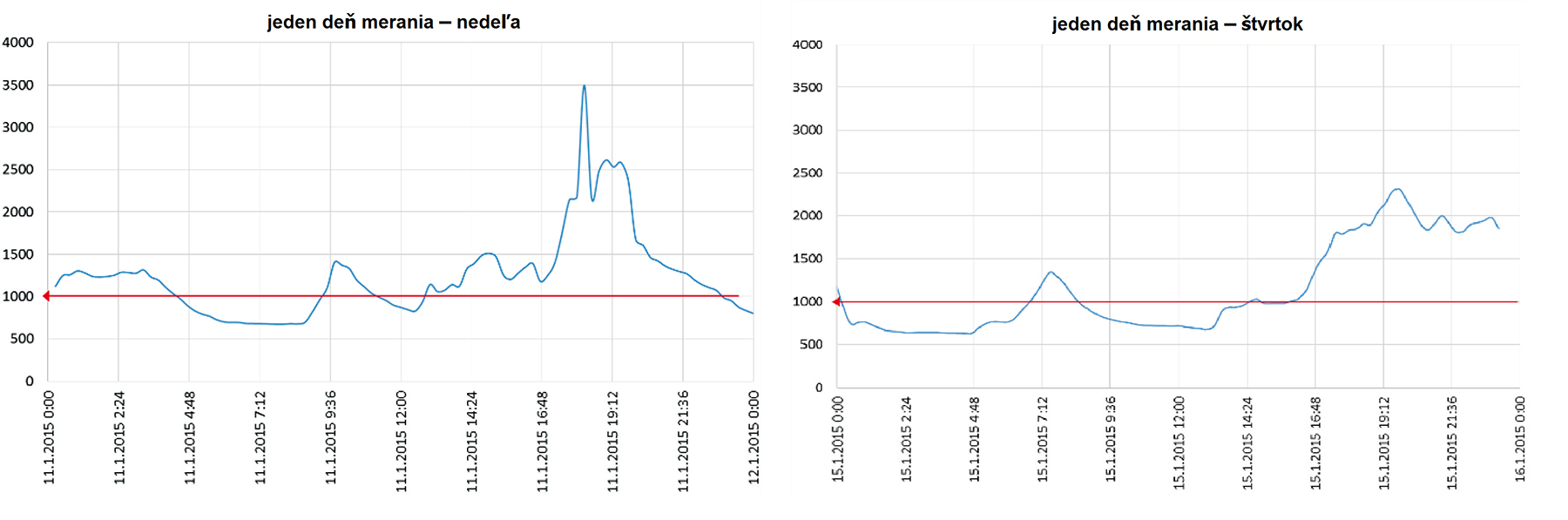 Obr. 3 Koncentrácia CO2 v priebehu vybraného pracovného dňa a víkendu v byte 1