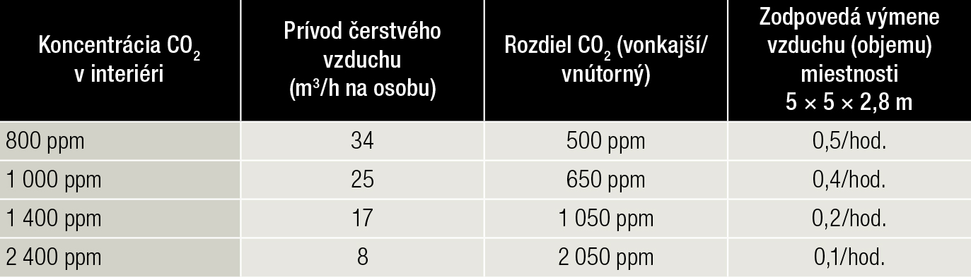 Tab. 1 Množstvo privádzaného vzduchu na udržanie hladiny koncentrácie CO2 [20]