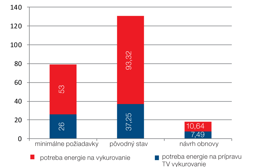 Obr. 5 Potreba energie na vykurovanie a prípravu teplej vody (požiadavky v čase návrhu a výsledky hodnotenia – pôvodný stav a návrh v kWh/(m2 . a))