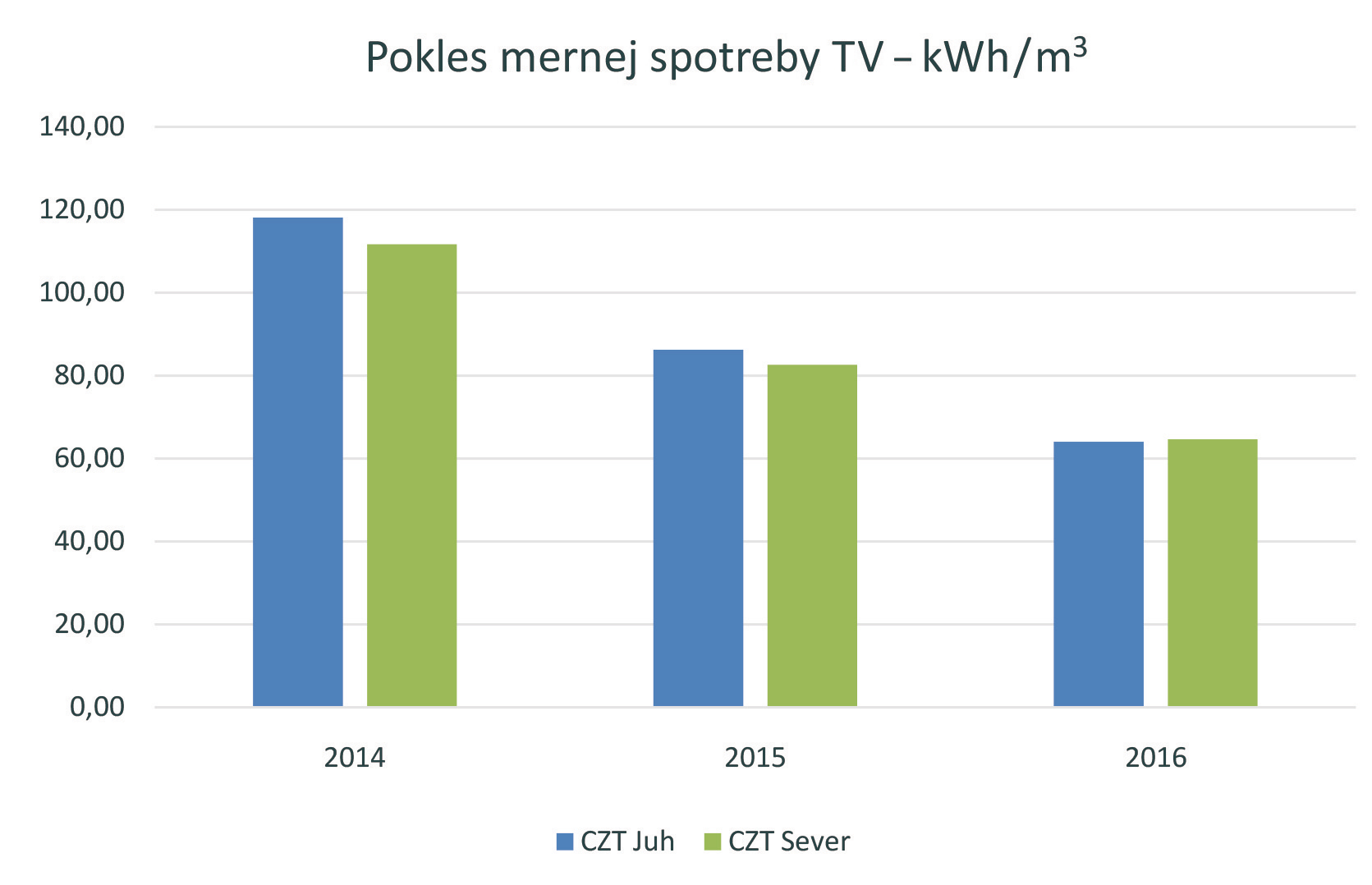 Obr. 2 Pokles mernej spotreby TV v tepelnom hospodárstve v Pezinku