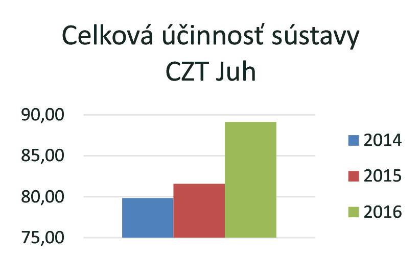 Obr. 3 Porovnanie celkovej účinnosti výroby a distribúcie tepla v dvoch sústavách CZT v Pezinku