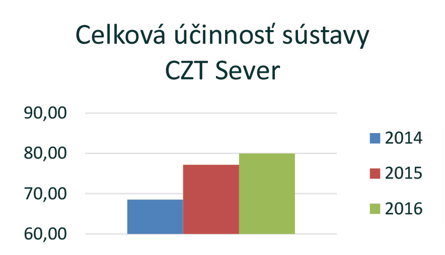 Obr. 3 Porovnanie celkovej účinnosti výroby a distribúcie tepla v dvoch sústavách CZT v Pezinku
