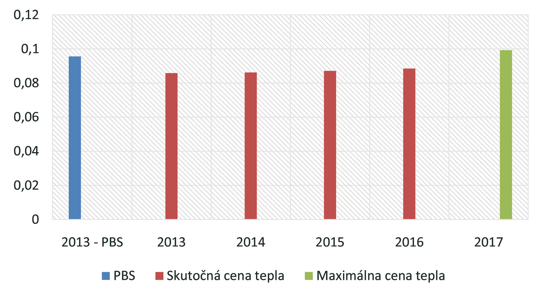 Obr. 4 Porovnanie ceny tepla predchádzajúceho prevádzkovateľa z roku 2013 a skutočnej ceny tepla za nasledujúce roky pri prevádzkovaní po obnove (tepelné hospodárstvo v Pezinku)