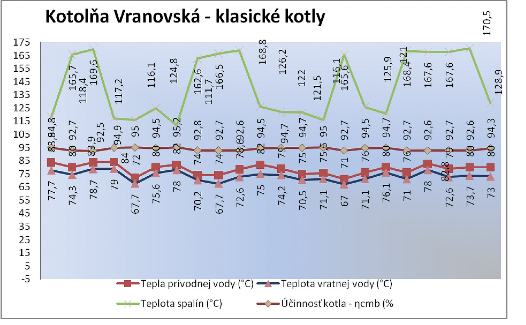 Obr. 1 Vyhodnotenie prevádzkových parametrov objektovej kotolne s klasickými plynovými kotlami [2,3]