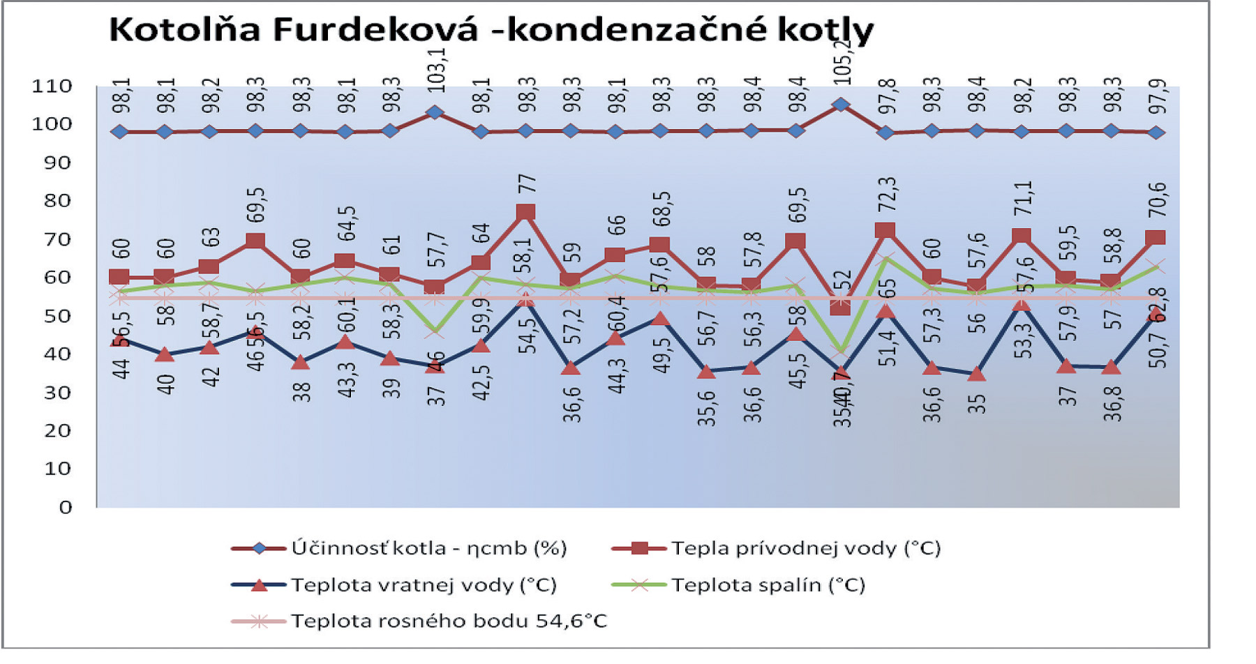 Obr. 2 Vyhodnotenie prevádzkových parametrov objektovej kotolne s kondenzačnými kotlami [2,3]