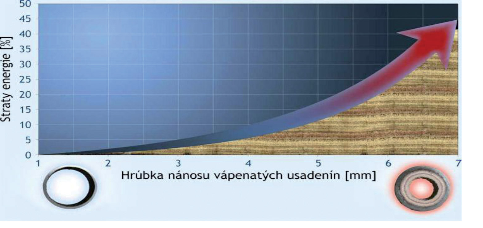 Obr. 5 Vplyv hrúbky vápenatých usadenín v potrubiach na straty tepelnej energie