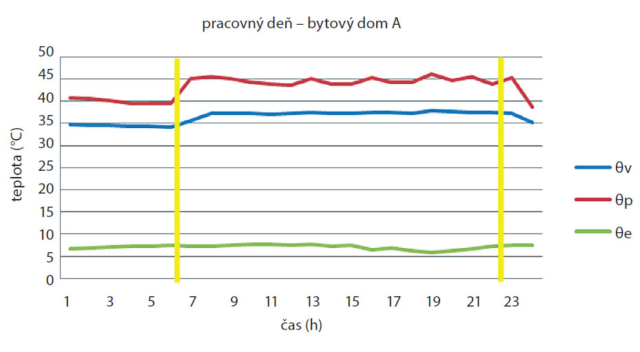 Obr. 2 Priebeh teplôt θe  – vonkajšieho vzduchu (°C), θp – prívodnej teploty pracovnej  látky (°C), θv – vratnej teploty pracovnej látky (°C)