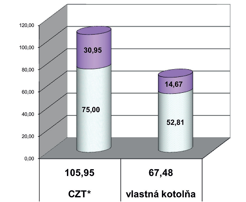 Diagram vytvorený z výsledkov 22 domových kotolní, ktoré obhospodarujú 1 814 bytových jednotiek. V porovnaní s CZT sa ušetrí 36 % nákladov a množstvo exhalátov sa zníži o 24,1 %.