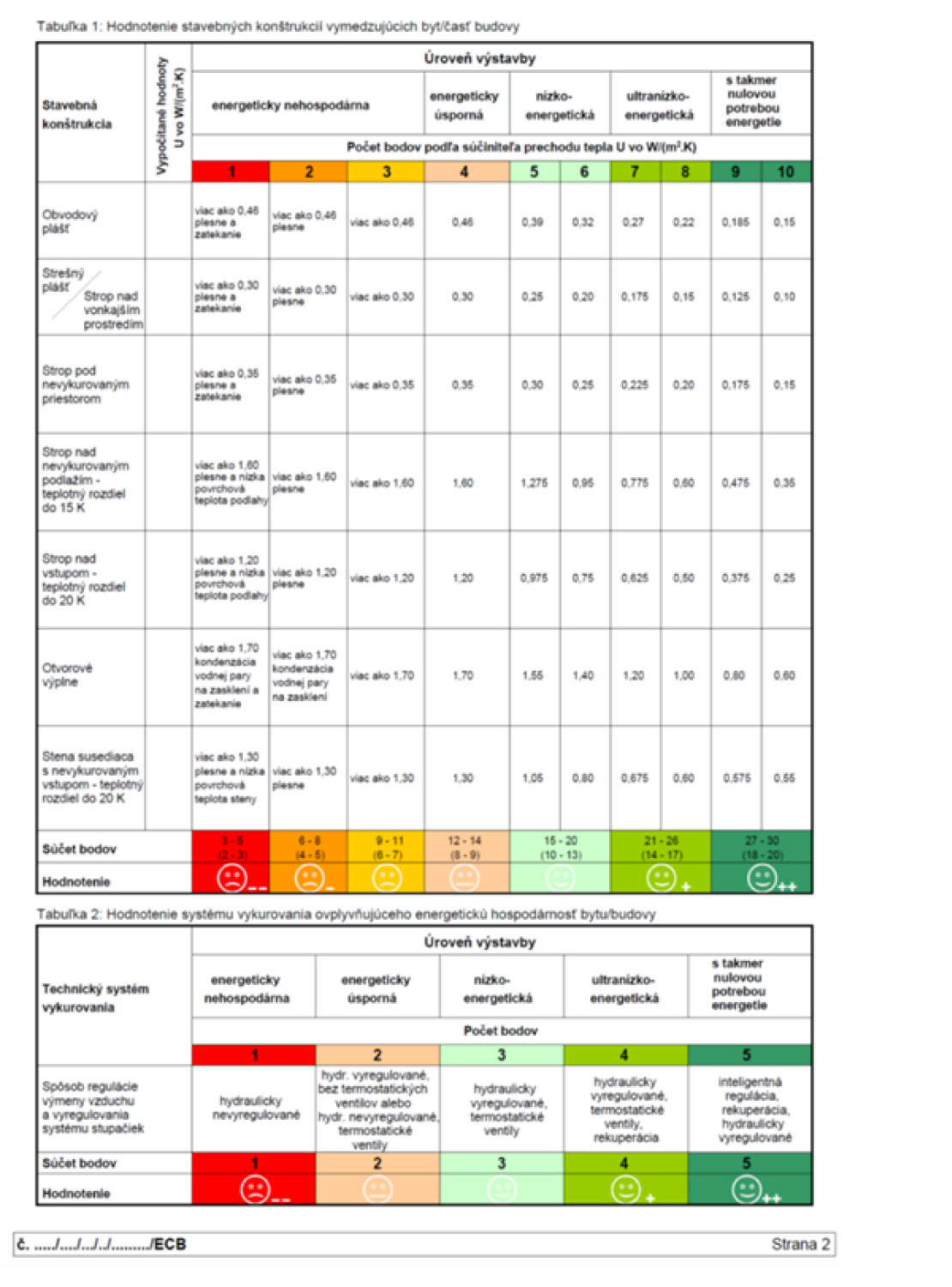 Obr. 1 Tri strany vzoru energetického certifikátu bytu [3]