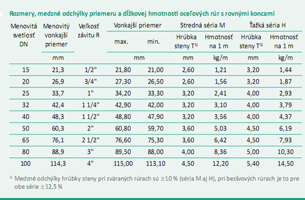 pozinkované potrubia