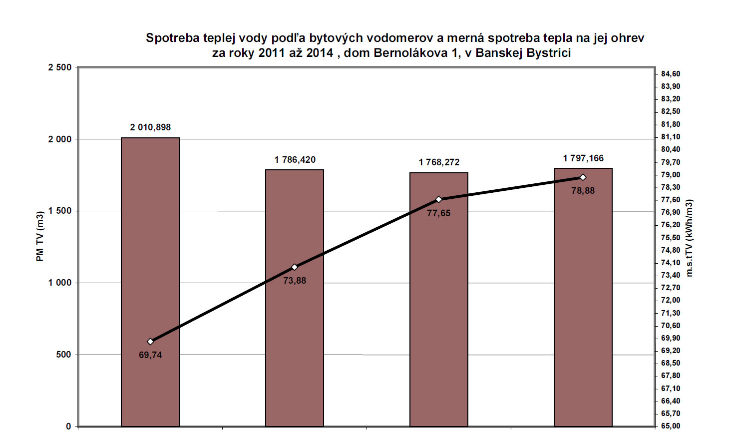 Obr. 1 Spotreba teplej vody podľa bytových vodomerov a merná spotreba tepla na jej ohrev za roky 2011 až 2014, bytový dom na ul. Bernolákova 1, Banská Bystrica