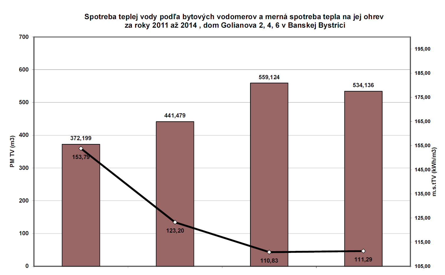 Obr. 2 Spotreba teplej vody podľa bytových vodomerov a merná spotreba tepla na jej ohrev za roky 2011 až 2014, bytový dom na ul. Golianova 2, 4, 6, Banská Bystrica