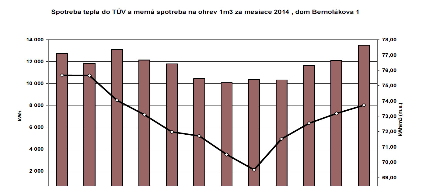 Obr. 3 Spotreba tepla na prípravu TÚV a merná spotreba na ohrev 1 m3 za mesiace január až december 2014, bytový dom na ul. Golianova 2, 4, 6