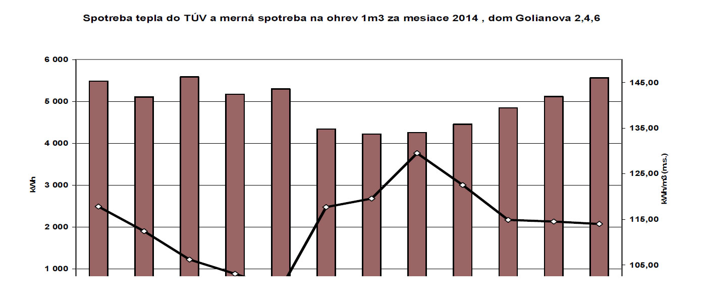 Obr. 4 Spotreba tepla na prípravu TÚV a merná spotreba na ohrev 1 m3 za mesiace január až december 2014, bytový dom na ul. Bernolákova 1