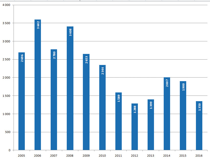 Obr. 1 Graf počtu verejných nájomných bytov podporených dotáciou z MDV SR v rokoch 2005 až 2016