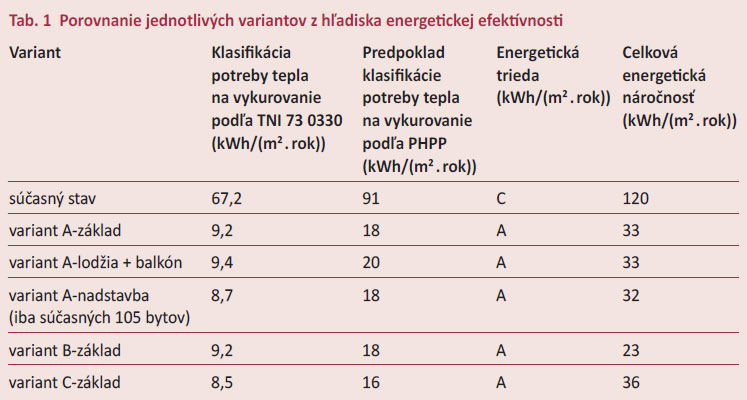 Tab. 1  Porovnanie jednotlivých variantov z hľadiska energetickej efektívnosti