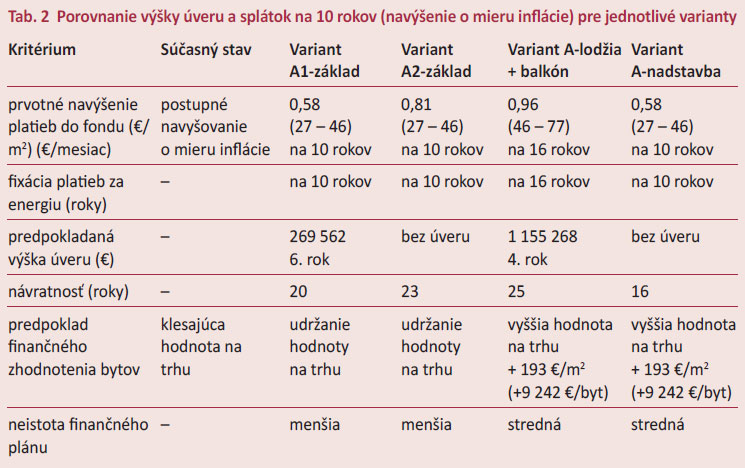 Tab. 2  Porovnanie výšky úveru a splátok na 10 rokov (navýšenie o mieru inflácie) pre jednotlivé varianty