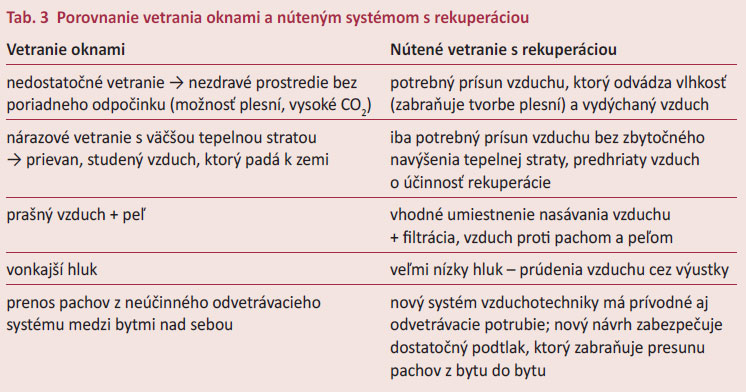 Tab. 3  Porovnanie vetrania oknami a núteným systémom s rekuperáciou