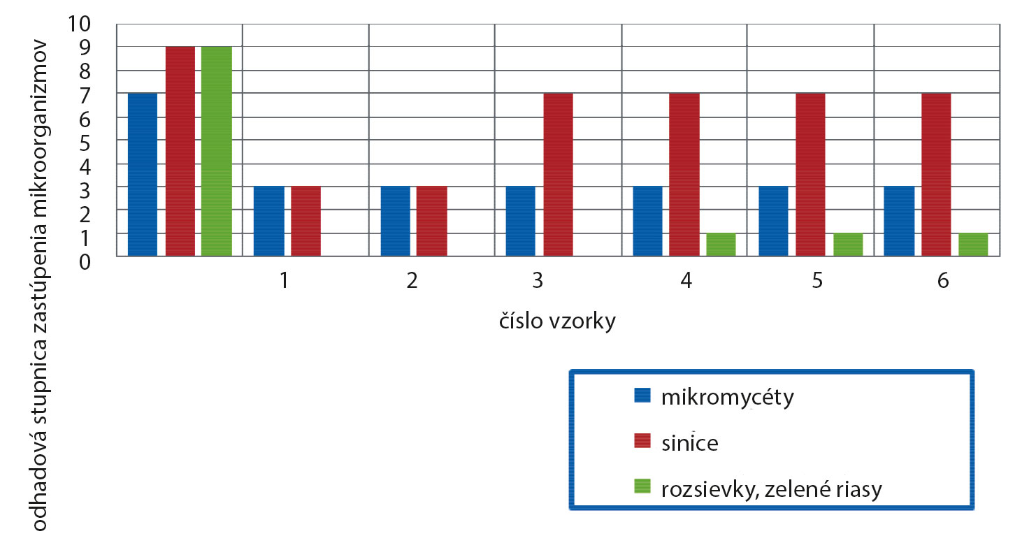 Obr. 2 Účinnosť dekontaminácie po 25 dňoch