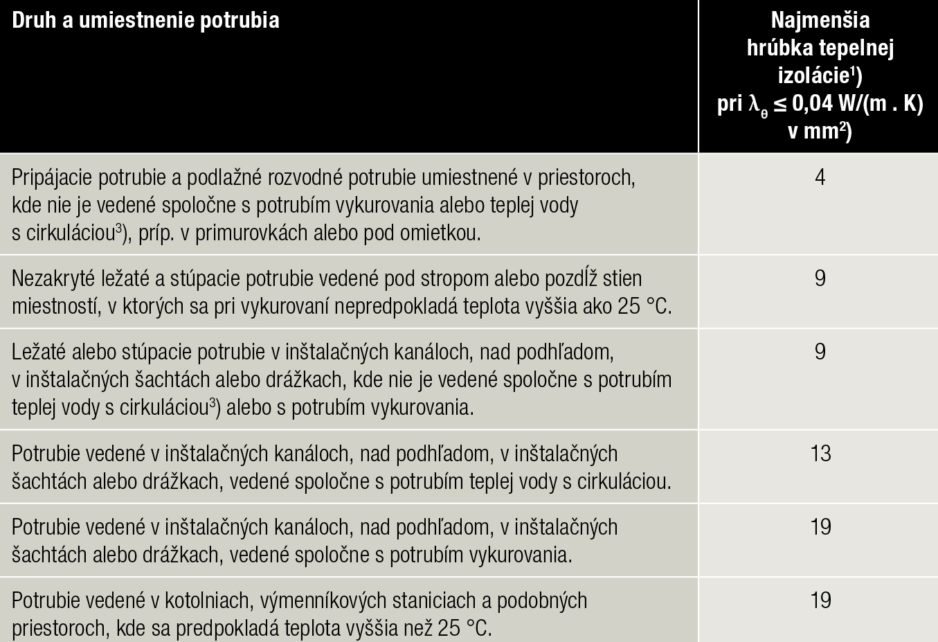 Tab. 1 Najmenšia hrúbka tepelnej izolácie pri potrubiach studenej vody [4]