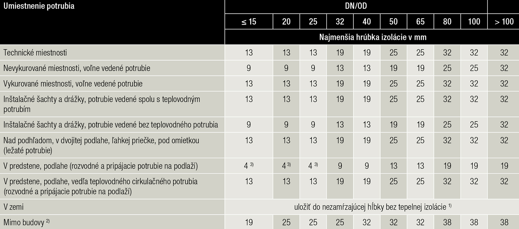 Tab. 2 Najmenšia hrúbka tepelnej izolácie pri potrubiach studenej vody  (λiz = 0,036 W/(m . K) pri strednej teplote 0 °C a hse = 9 W/(m2 . K)) pri rôznych dimenziách potrubia [5]