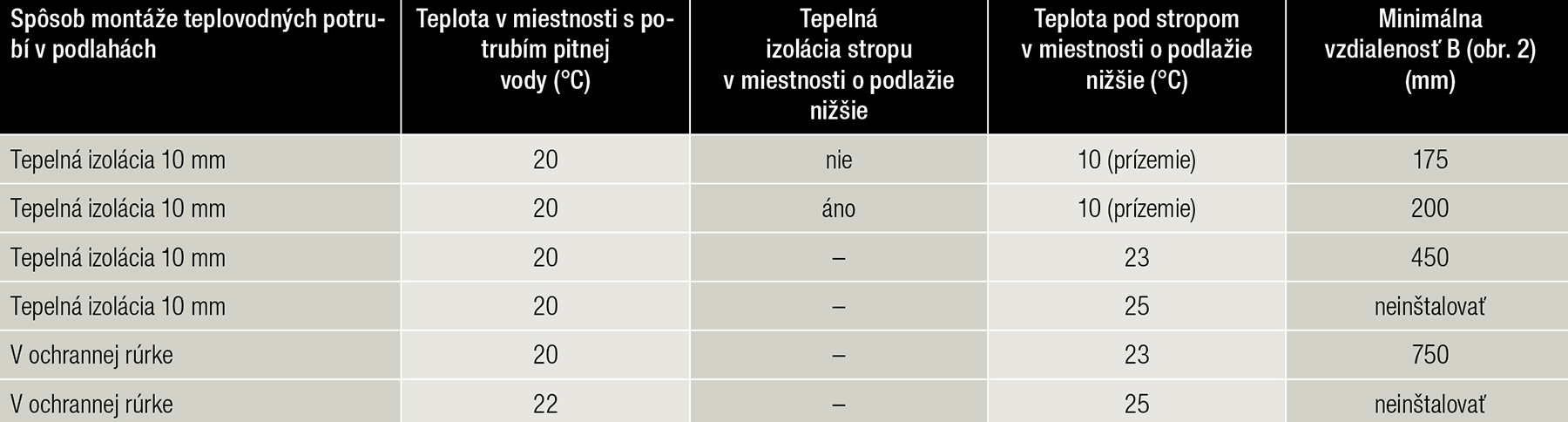 Tab. 3 Odporúčané minimálne vzdialenosti medzi potrubím pitnej vody  v podlahe s teplovodnými rúrkami [3]