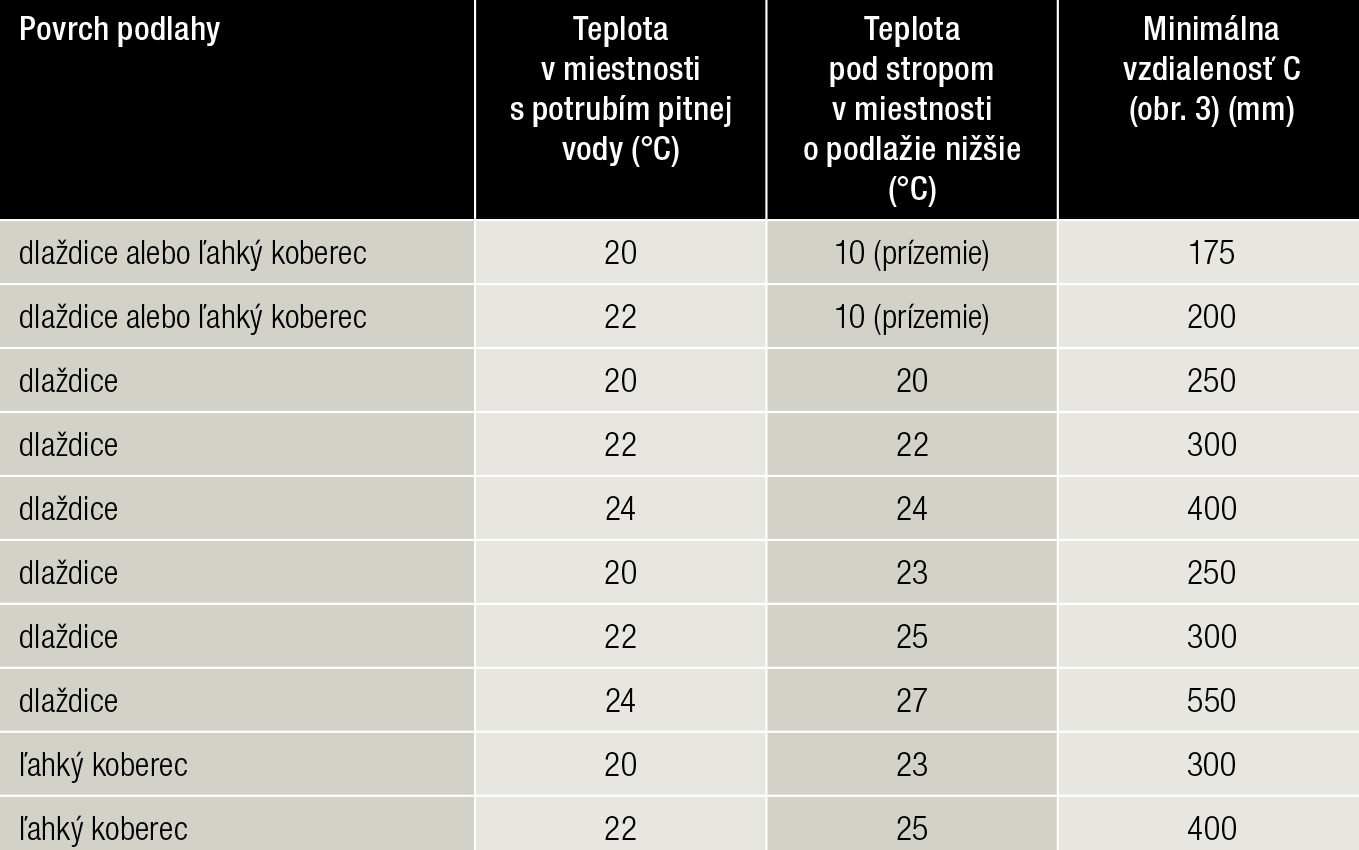 Tab. 4 Odporúčané minimálne vzdialenosti medzi potrubím pitnej vody  v podlahách s podlahovým vykurovaním [3]