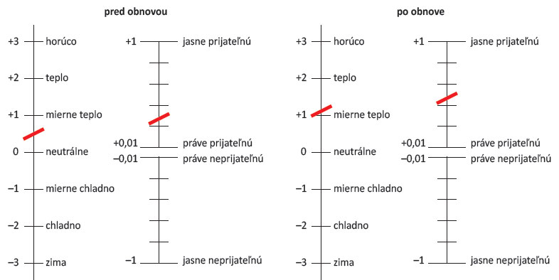 Obr. 5  Hodnotenie tepelného prostredia pred obnovou bytového domu a po nej