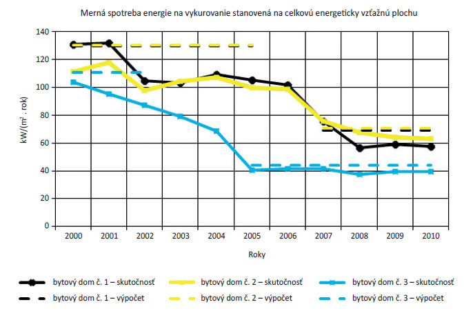 Obr. 4  Graf porovnania výpočtových a nameraných hodnôt merných spotrieb energie na vykurovanie vztiahnutých na celkovú energeticky vzťažnú plochu v pôvodnom stave a po realizácii energeticky úsporných opatrení