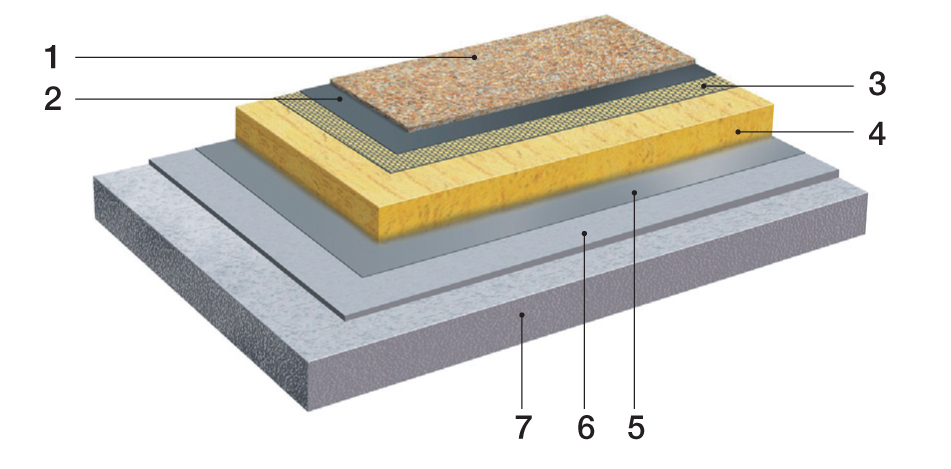 Jednoplášťová strecha 1– reflexný náter alebo štrková ochranná vrstva, 2 – hydroizolačná vrstva, 3 – oddeľovacia vrstva, 4 – tepelná izolácia, 5 – parozábrana, 6 – vyrovnávacia a spádová vrstva, 7 – konštrukcia stropu