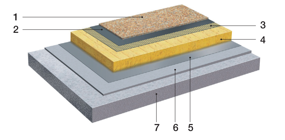 Jednoplášťová strecha  1– reflexný náter alebo štrková ochranná vrstva, 2 – hydroizolačná vrstva, 3 – oddeľovacia vrstva, 4 – tepelná izolácia, 5 – parozábrana, 6 – vyrovnávacia a spádová vrstva, 7 – konštrukcia stropu