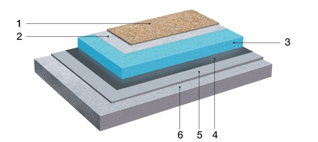 Strecha s obráteným poradím vrstiev 1 – štrková ochranná vrstva, 2 – oddeľovacia vrstva, 3 – tepelná izolácia, 4 – hydroizolačná vrstva, 5 – vyrovnávacia a spádová vrstva, 6 – konštrukcia stropu
