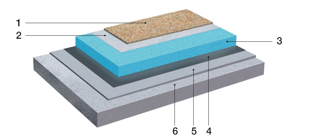Strecha s obráteným poradím vrstiev  1 – štrková ochranná vrstva, 2 – oddeľovacia vrstva, 3 – tepelná izolácia, 4 – hydroizolačná vrstva, 5 – vyrovnávacia a spádová vrstva, 6 – konštrukcia stropu